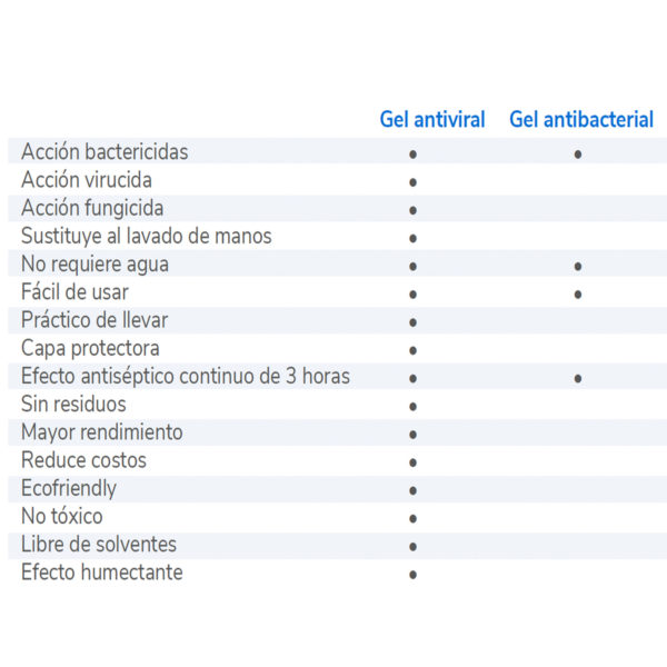 gel antiviral caracteristicas